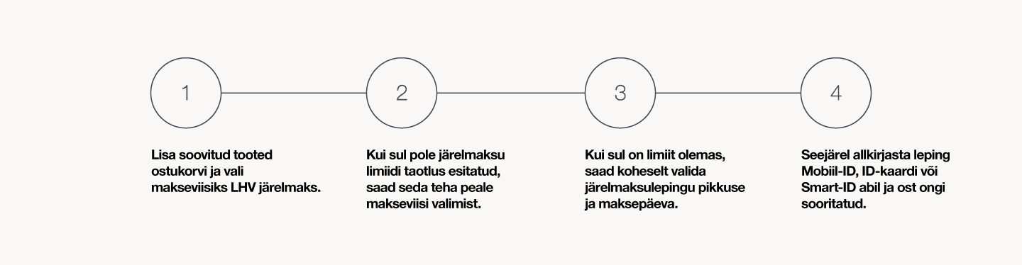 JM_partneritele_sammud_ostukorv_ES LHV järelmaks